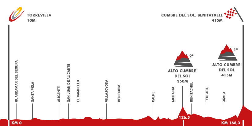 Descripción del perfil de la etapa 9 de la Vuelta a España 2015, Torrevieja -  Cumbre del Sol. Benitachell