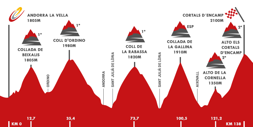 Descripción del perfil de la etapa 11 de la Vuelta a España 2015, Andorra la Vella -  Cortals d¿Encamp