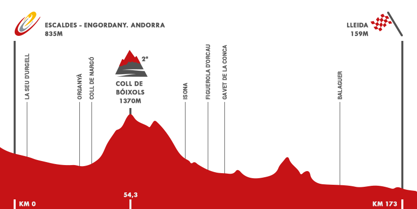 Descripción del perfil de la etapa 12 de la Vuelta a España 2015, Escaldes Engordany. Andorra -  Lleida