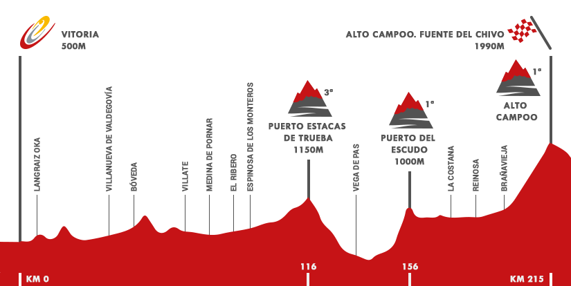 Descripción del perfil de la etapa 14 de la Vuelta a España 2015, Vitoria -  Alto Campoo. Fuente del Chivo