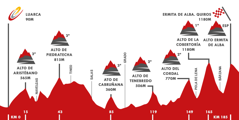 Descripción del perfil de la etapa 16 de la Vuelta a España 2015, Luarca -  Ermita de Alba. Quiros