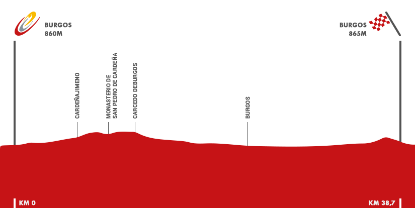 Descripción del perfil de la etapa 17 de la Vuelta a España 2015, Burgos -  Burgos