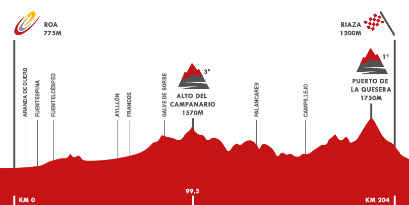 Descripción del perfil de la etapa 18 de la Vuelta a España 2015, Roa -  Riaza