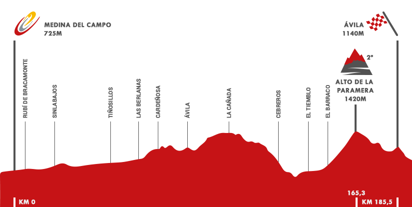 Descripción del perfil de la etapa 19 de la Vuelta a España 2015, Medina del Campo -  Ávila