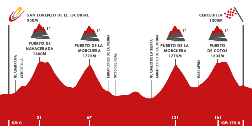 Descripción del perfil de la etapa 20 de la Vuelta a España 2015, San Lorenzo de El Escorial -  Cercedilla