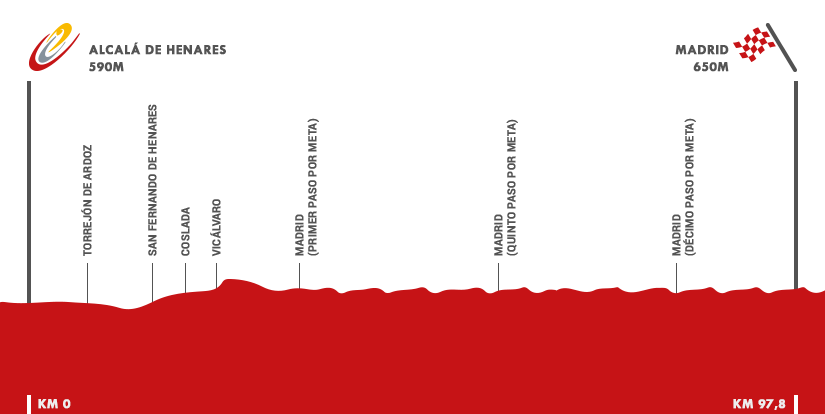 Descripción del perfil de la etapa 21 de la Vuelta a España 2015, Alcalá de Henares -  Madrid