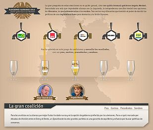 ¿Con quién gobernará Merkel? ¿Con quién gobernará Merkel?