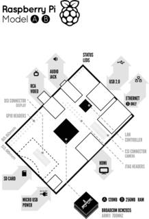 Esquema de los componentes del Raspberry Pi, con todas sus conexiones