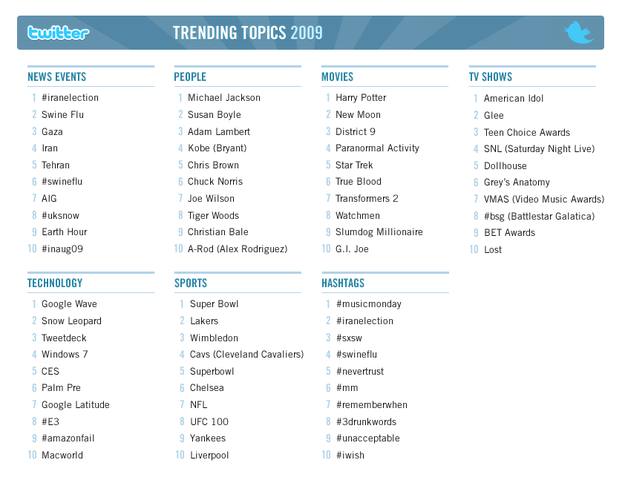 Los t&eacute;rminos m&aacute;s populares de Twitter en 2009