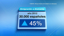 Ir al Video&nbsp;30.000 espa&ntilde;oles emigraron el a&ntilde;o pasado a Alemania