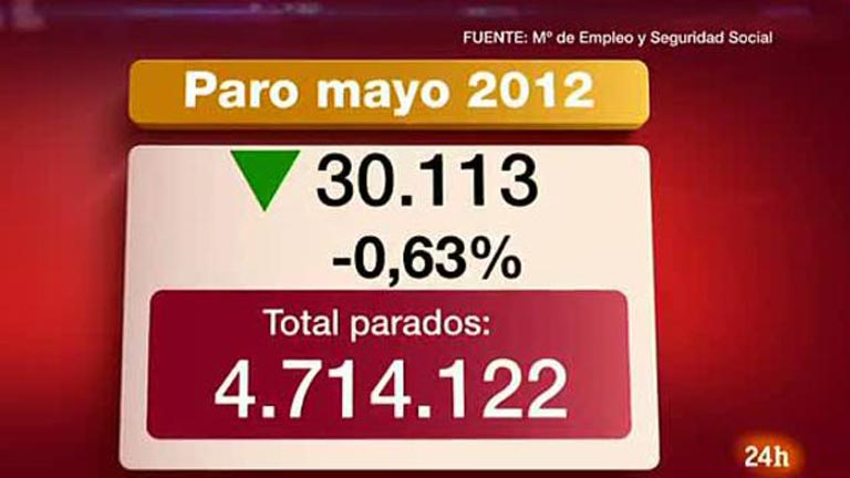 30.113 parados menos en mayo por la estacionalidad