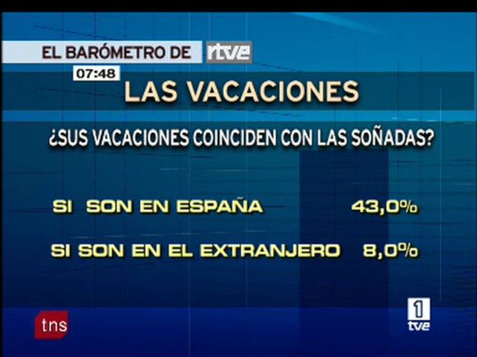 Un 42% de espa&ntilde;oles sin vacaciones por la crisis
