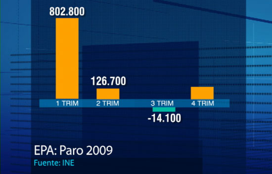 2009 se cerr&oacute; con un mill&oacute;n cien mil parados m&aacute;s