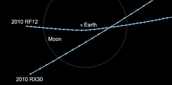 La trayectoria de los asteroides en su paso cerca de la Tierra
