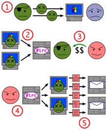 1.El operador de la botnet manda virus/gusanos/etc a los usuarios.2.Los PC entran en el IRC o se usa otro medio de comunicación.3.El Spammer le compra acceso al operador de la Botnet.4.El Spammer manda instrucciones vía un servidor de IRC u otro can 1.El operador de la botnet manda virus/gusanos/etc a los usuarios.2.Los PC entran en el IRC o se usa otro medio de comunicación.3.El Spammer le compra acceso al operador de la Botnet.4.El Spammer manda instrucciones vía un servidor de IRC u otro can