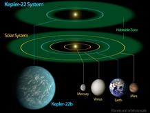 Diagrama que muestra la comparación de nuestro sistema solar con el de Kepler-22