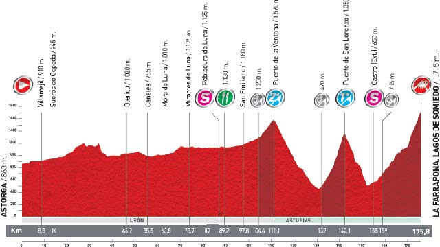 An&aacute;lisis de la 14&ordf; etapa: Astorga - La Farrapona