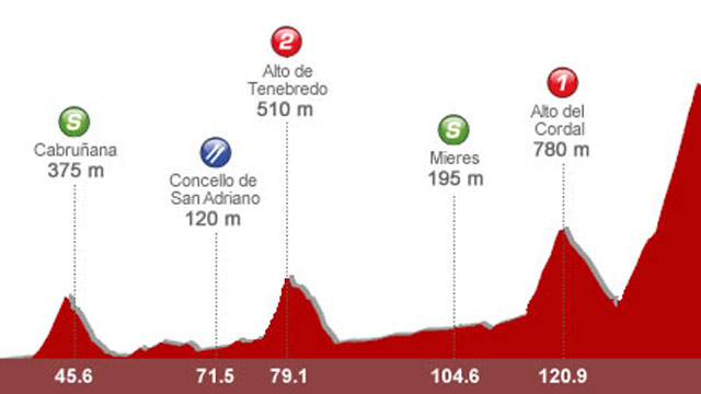 An&aacute;lisis de la 15&ordf; etapa: Avil&eacute;s - L' Angliru