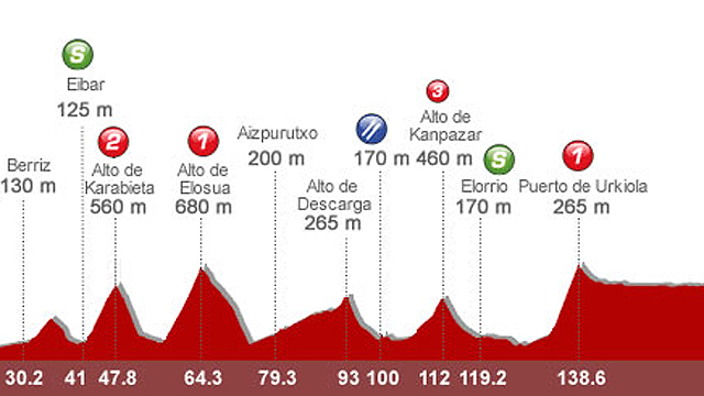 An&aacute;lisis de la 20&ordf; etapa: Bilbao - Vitoria
