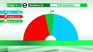 Ver v&iacute;deo  'En Andaluc&iacute;a, los tres partidos con representaci&oacute;n parlamentaria analizan sus resultados'
