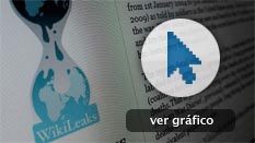 Un a&ntilde;o 'encerrado' por la apertura de Wikileaks