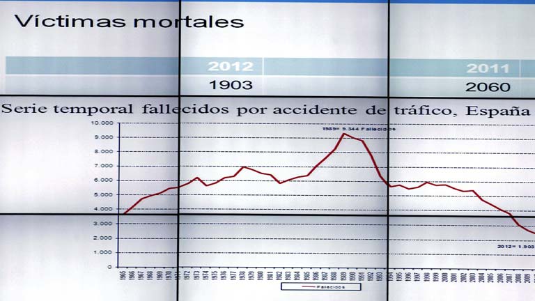 Los fallecidos en las carreteras en 2012 fueron menos que ningún otro año desde 1965