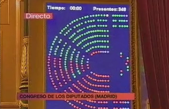 Los Presupuestos, aprobados gracias a PNV, BNG y una abstenci&oacute;n de UPN
