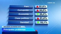 Ir al Video&nbsp;Aumenta la preocupaci&oacute;n por el paro y la corrupci&oacute;n, seg&uacute;n el CIS