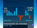 Ir al Video&nbsp;Baja un 12% la compraventa de viviendas en marzo, tras dos meses de subidas.