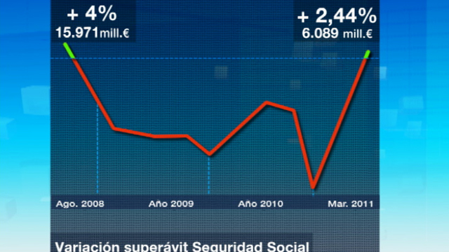 El Estado redujo sus n&uacute;meros rojos hasta marzo 