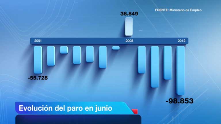 El verano trae el mayor descenso del paro en los &uacute;ltimos 16 a&ntilde;os