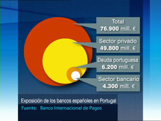 Ver v&iacute;deo  'Los bancos espa&ntilde;oles son los que m&aacute;s dinero invierten en Portugal de todo el mundo'