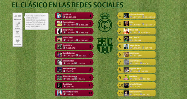 El Bar&ccedil;a y el Madrid en las redes sociales
