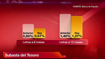 Ir al Video&nbsp;La Bolsa cierra en rojo a pesar del &eacute;xito de la subasta del Tesoro