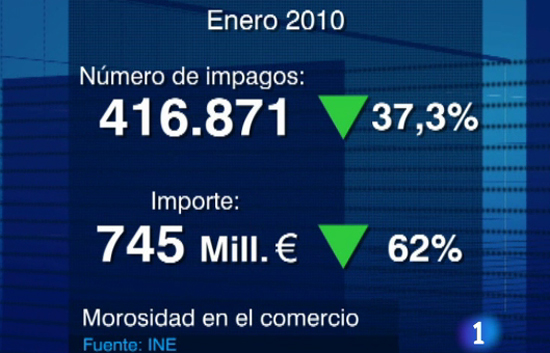 La morosidad en los comercios cay&oacute; por d&eacute;cimo mes consecutivo seg&uacute;n los datos de Estad&iacute;stica