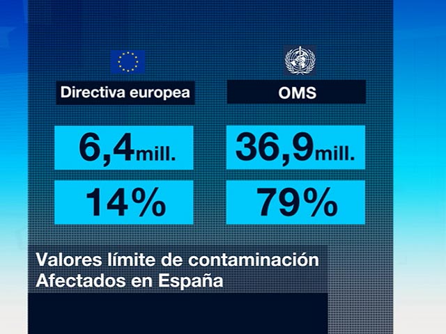 El 80% de la poblaci&oacute;n espa&ntilde;ola respira aire contaminado