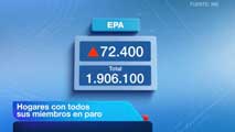Ir al Video&nbsp;Casi dos millones de hogares tienen a todos sus miembros en el paro