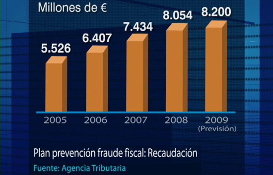 La Agencia Tributaria espera recaudar m&aacute;s de 8.000 millones de euros en la lucha contra el fraude fiscal