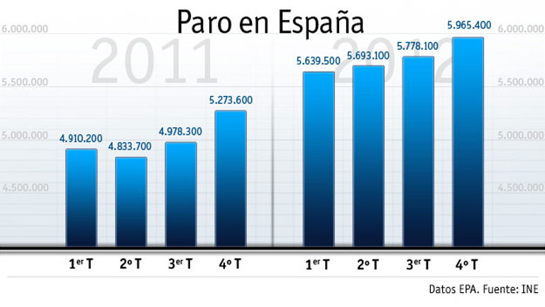 España roza los seis millones de parados y cierra 2012 con una tasa del 26,02%