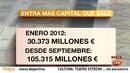 Ir al Video&nbsp;Crece la inversi&oacute;n extranjera por quinto mes consecutivo