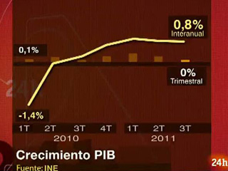 Ver v&iacute;deo  'El crecimiento espa&ntilde;ol se estanca en el tercer trimestre, seg&uacute;n el INE'