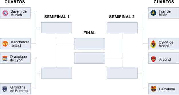 Cuadro final del sorteo de la Champions