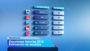 Ver v&iacute;deo  'Los datos del CIS muestran un cambio pol&iacute;tico en Asturias'
