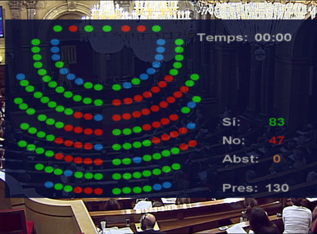 El Parlamento Catal&aacute;n aprueba una moci&oacute;n en la que se reconoce el derecho a la autodeterminaci&oacute;n de los catalanes