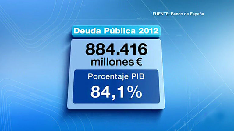 La deuda p&uacute;blica cerr&oacute; 2012 en el 84,1% del PIB, r&eacute;cord hist&oacute;rico, casi 15 puntos m&aacute;s que en 2011