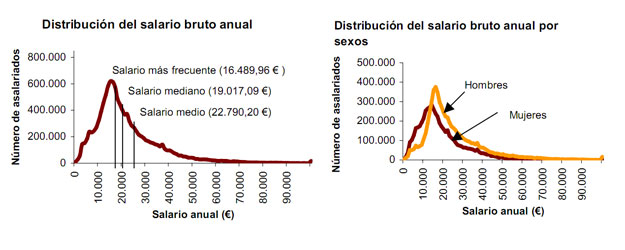Distribuci&oacute;n del salario medio bruto anual por sexos