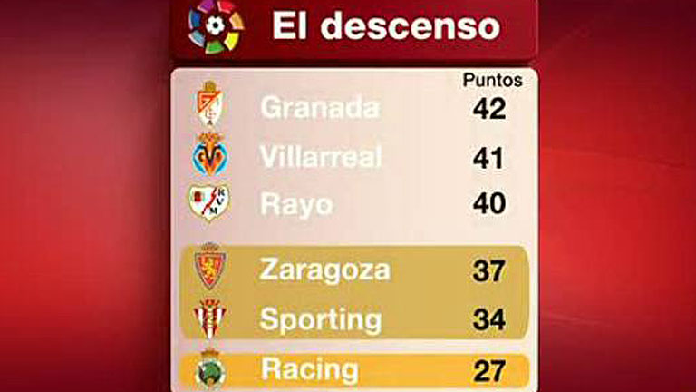 El duelo por la salvaci&oacute;n se juega a las 21 horas