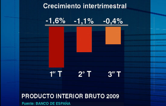 La econom&iacute;a espa&ntilde;ola ha seguido cayendo en el tercer trimestre, aunque menos