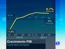 Ir al Video&nbsp;La econom&iacute;a espa&ntilde;ola dej&oacute; de crecer en el tercer trimestre del a&ntilde;o seg&uacute;n el Banco de Espa&ntilde;a
