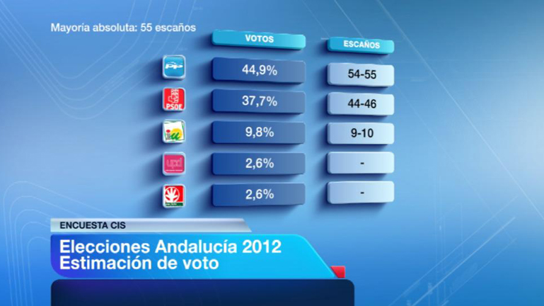 Seg&uacute;n el CIS, el PP de Andaluc&iacute;a estar&iacute;a al borde de la mayor&iacute;a absoluta
